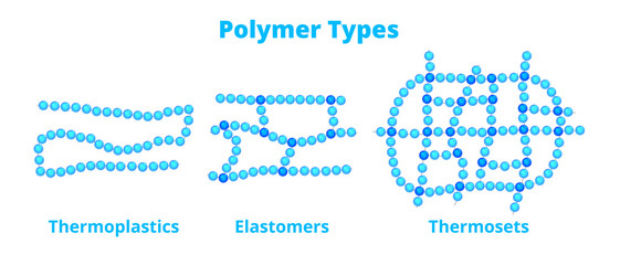 Vector chemical set, comparison of polymer types – thermoplastics, thermosets, and elastomers isolated on white background. Plastics, macromolecular chemistry. Cross-linked and linear molecular chains