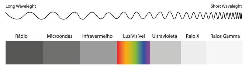 Electromagnetic spectrum draw.  Frequency and waves representation chart. - obrazy, fototapety, plakaty