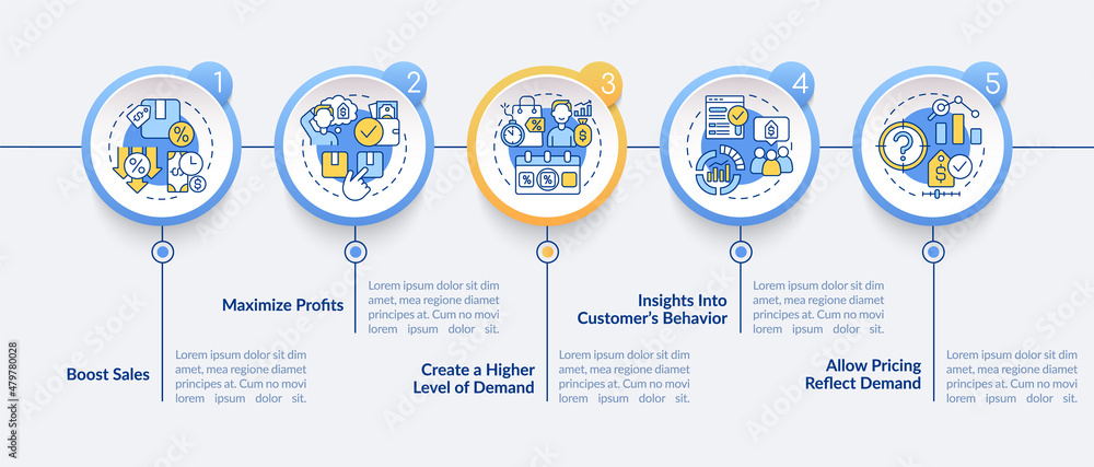Poster dynamic pricing benefits circle infographic template. boost sales. data visualization with 5 steps. 