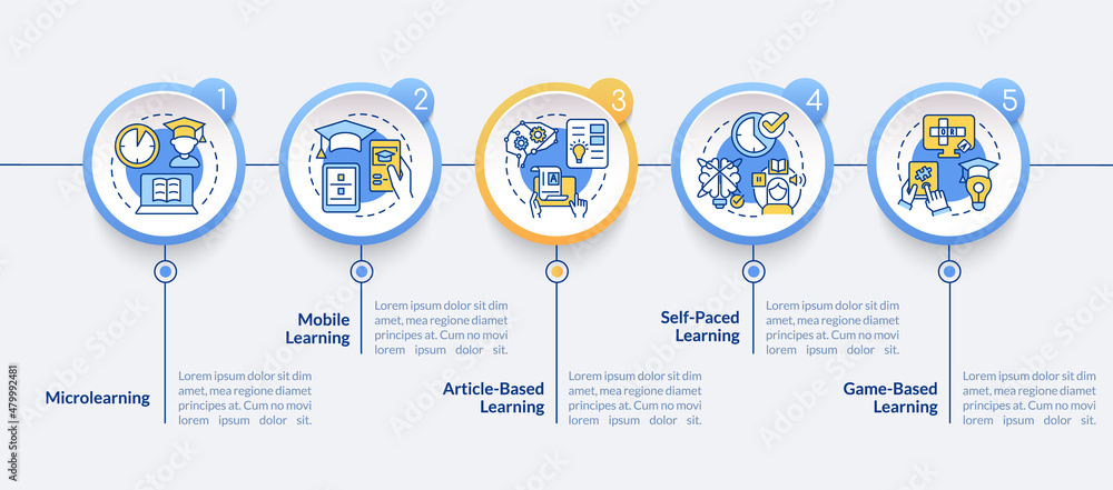 Poster elearning methods circle infographic template. digital education. data visualization with 5 steps. p