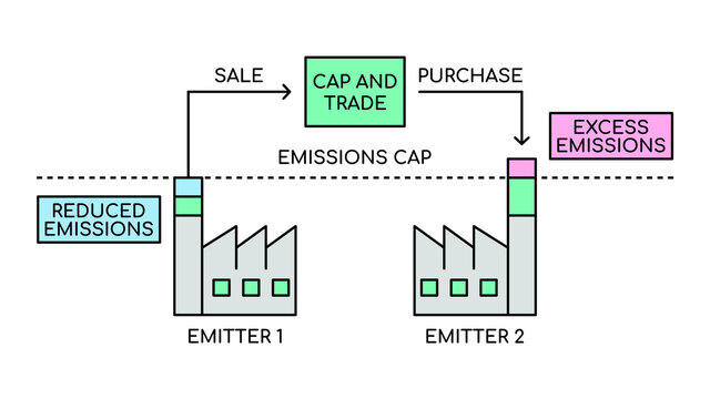 Cap and trade system. Emission cap. Pollution control program. Two factories with industrial chimneys. Carbon trading. Carbon neutrality. Limit emissions idea. Vector illustration, flat, clip art.  