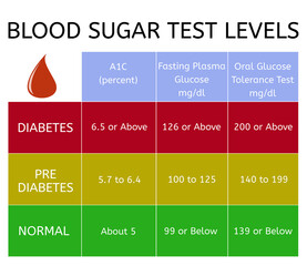 Glicemia levels chart: blood test levels for diagnosis of diabetes or prediabetes.