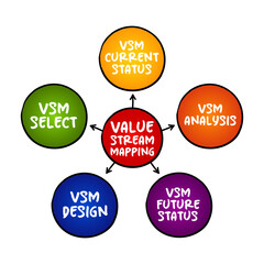 Value stream mapping - lean-management method for analyzing the current state and designing a future state for the series of events, mind map concept for presentations and reports