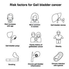 Risk factors for gall bladder cancer outline flat vector icon collection set
