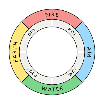 Colored circle of the classical four elements fire, earth, water and air, with their associated qualities hot, dry, cold and wet, as described by the ancient Greek philosopher Empedocles. Illustration