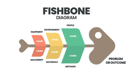 A fishbone or cause and effect 
  diagram is a  brainstorming tool to analyze the root causes of an effect. The vector featured a fish skeleton template for presentation with editable text  - obrazy, fototapety, plakaty