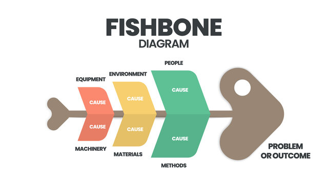 A fishbone or cause and effect 
  diagram is a  brainstorming tool to analyze the root causes of an effect. The vector featured a fish skeleton template for presentation with editable text 