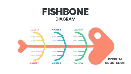 A fishbone or cause and effect 
 or Ishikawa diagram is a  brainstorming tool to analyze the root causes of an effect. The vector featured a fish skeleton template for presentation with editable text  - obrazy, fototapety, plakaty