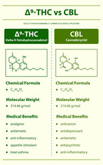 ∆9-THC vs CBL, Delta 9 Tetrahydrocannabinol vs Cannabicyclol vertical infographic Complete