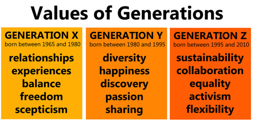 generations values