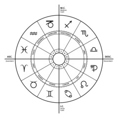 The four primary angles in the horoscope. The most powerful houses are ascendant, Medium Coeli, descendant and Imum Coeli. Astrological chart, also wheel of the zodiac, showing the twelve star signs.