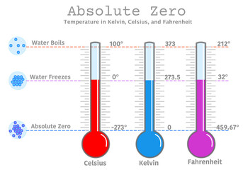 Absolute zero temperature. Kelvin Celsius, Fahrenheit. boiling, freezing, melting point and degrees of water. matter degree. 273 C, 0 K, 212, 459.67 F. Colored thermometers. Illustration draw Vector - obrazy, fototapety, plakaty