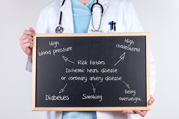 Risk factors of Ischemic heart disease