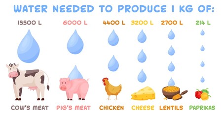 Veganism and the environment. Horizontal vector poster