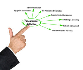 Man presenting Seven Procurement Activities