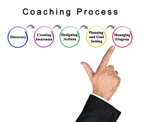 Five Components of Coaching Process.