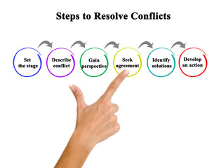 Six Steps to Resolve Conflicts