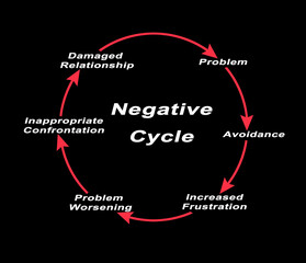 Negative Cycle of relationship damage