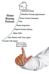 Process of Buying of Home