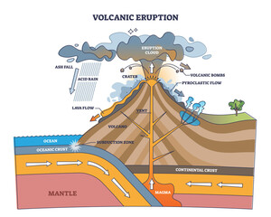 Volcanic eruption process structure with geological side view outline concept. Labeled educational magma explosion example with cross section description vector illustration. Volcano crater with lava. © VectorMine