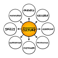 Organizational culture - collection of values, expectations, and practices that guide and inform the actions of all team members, mind map concept for presentations and reports