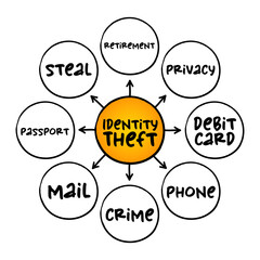 Identity theft occurs when someone uses another person's personal identifying information, to commit fraud or other crime, mind map concept for presentations and reports