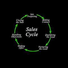 Seven components of sales cycle - obrazy, fototapety, plakaty