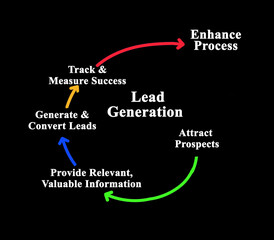  Components of Lead Generation Cycle . - obrazy, fototapety, plakaty