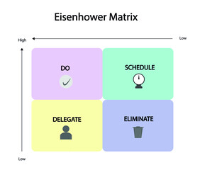 Eisenhower Matrix. Time management for evaluate tasks priority in high to low. Decision-making tool - obrazy, fototapety, plakaty
