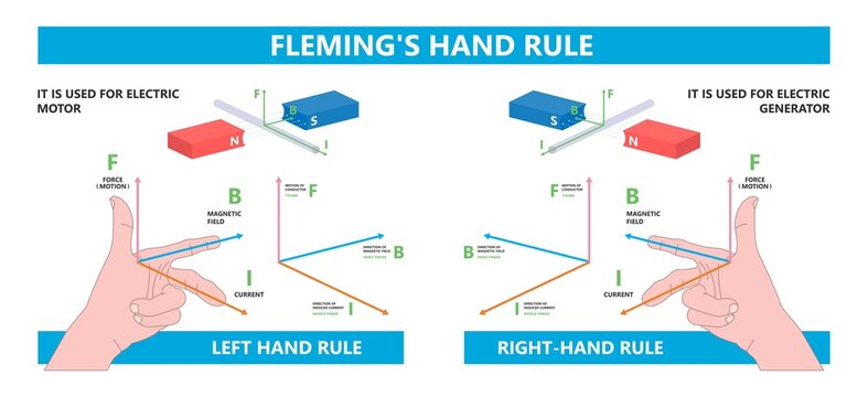 Fleming's Left right hand rule flux motor coil wire plant DC AC Faraday's law alternating John thumb line Screw curl Maxwell's Coulomb's