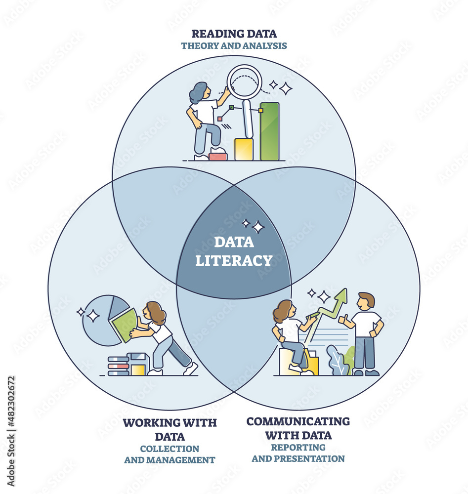 Poster data literacy as reading, communication and working with data combination outline diagram. labeled e