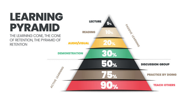 The learning pyramid infographic vector refers to the cone or rectangle which students remember by10% of what they read as passive. What they learn through active teaching other learner gains 90 %  
