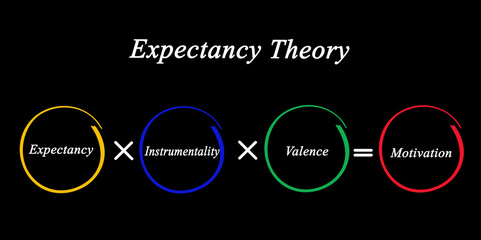 Components of Expectancy Theory. - obrazy, fototapety, plakaty
