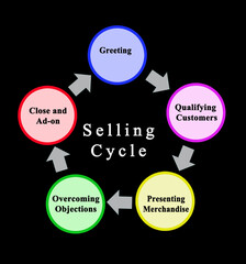 Five components of Selling Cycle.