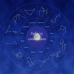 黄道12星座のホロスコープと夜空のイメージ
