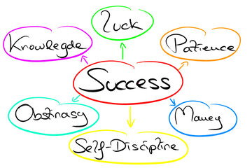Mindmap "Success"