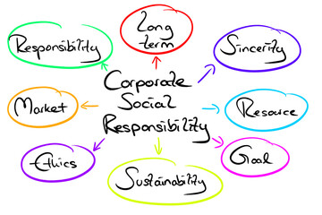 Mindmap "Corporate Social Responsibility" 