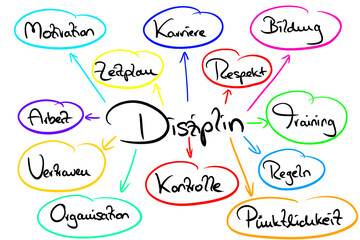 Mindmap zum Thema "Disziplin" 