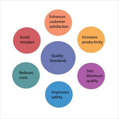 Quality Standards template dipicts benifits of adopting quality standards for eg enhance customer satisfaction,increases productivity,sets minimum quality,improves safety,reduces cost,avoids mistakes