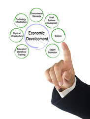 Seven Drivers of Economic Development.