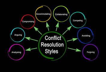 Eight Styles of Conflict Resolution .