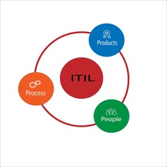 ITIL is Information Technology infrastrure library is IT Support standard which is formed with...