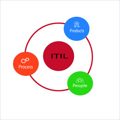 ITIL is Information Technology infrastrure library is IT Support standard which is formed with people process and products to get maximum effeciency from companies working together following stadards