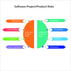 Software Project or Product Risk template dipicts the risks while dealing with projects or products.