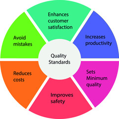 Quality Standards template dipicts benifits of adopting quality standards for eg enhance customer satisfaction,increases productivity,sets minimum quality,improves safety,reduces cost,avoids mistakes