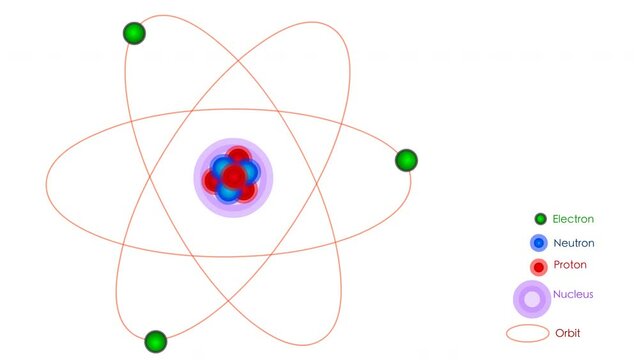 Atom anatomy animation. Simple
particles: protons, neutrons, electrons, line orbits. Nucleus. Structure diagram model. Colored sphere. Basic explanations. Blank background. 2D footage loop video