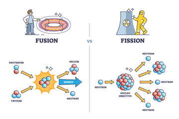 Fusion vs fission chemical process differences comparison outline diagram. Labeled educational unstable nucleus atom splitting and atom nuclei releasing energy stages explanation vector illustration. - obrazy, fototapety, plakaty