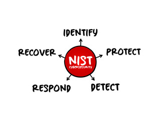 NIST Cybersecurity Framework - set of standards, guidelines, and practices designed to help organizations manage IT security risks, mind map concept for presentations and reports