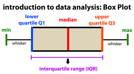 box plot