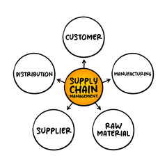 SCM Supply Chain Management, the management of the flow of goods and services, between businesses and locations, mind map concept for presentations and reports